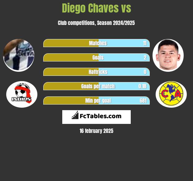 Diego Chaves vs  h2h player stats