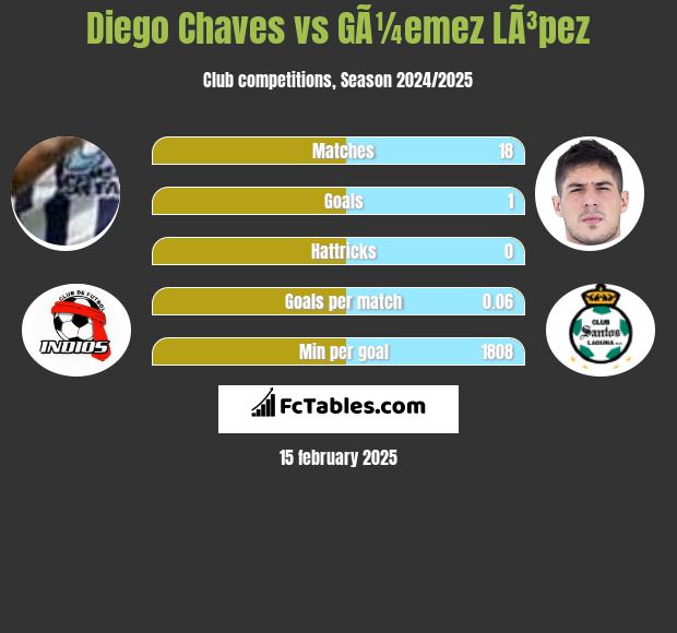 Diego Chaves vs GÃ¼emez LÃ³pez h2h player stats