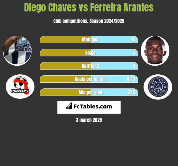 Diego Chaves vs Ferreira Arantes h2h player stats