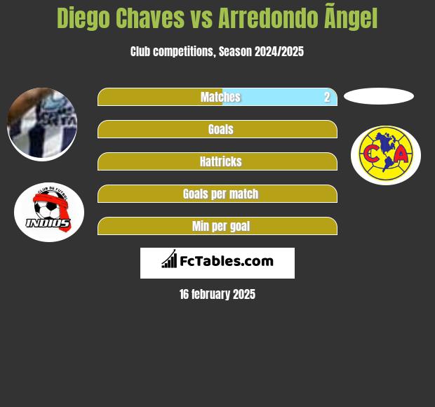 Diego Chaves vs Arredondo Ãngel h2h player stats