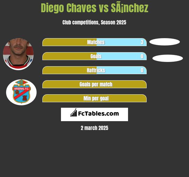 Diego Chaves vs SÃ¡nchez h2h player stats