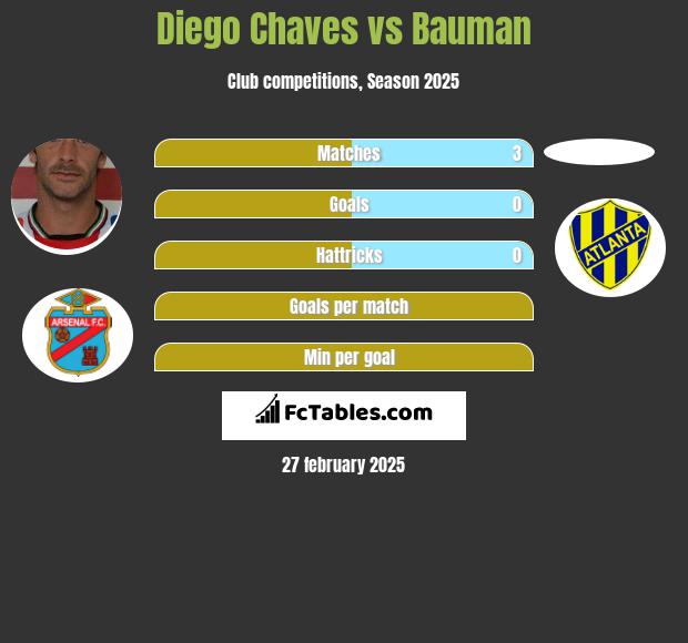 Diego Chaves vs Bauman h2h player stats