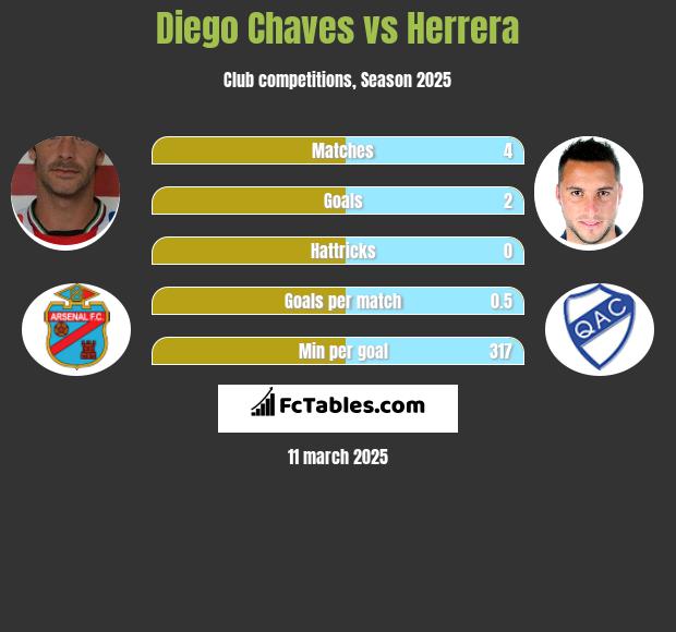 Diego Chaves vs Herrera h2h player stats