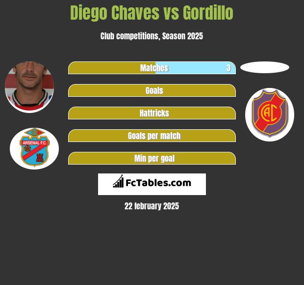 Diego Chaves vs Gordillo h2h player stats