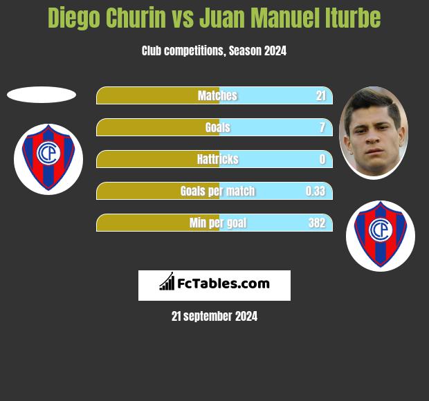 Diego Churin vs Juan Manuel Iturbe h2h player stats