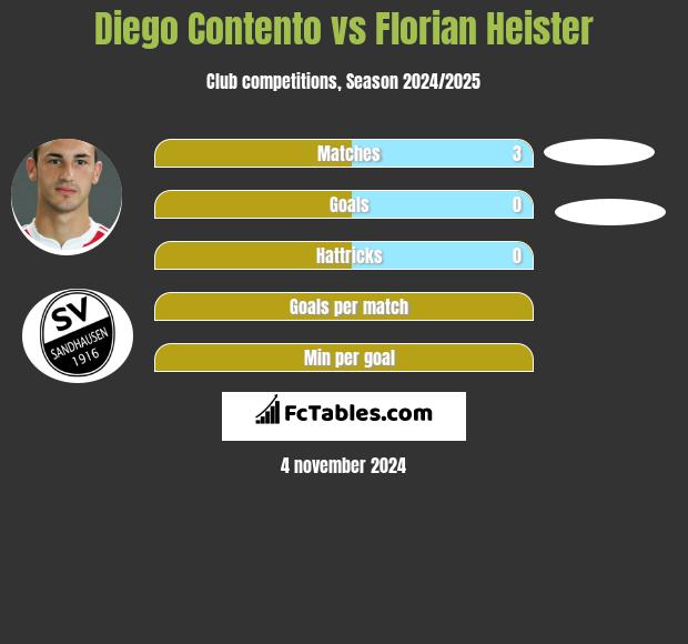 Diego Contento vs Florian Heister h2h player stats