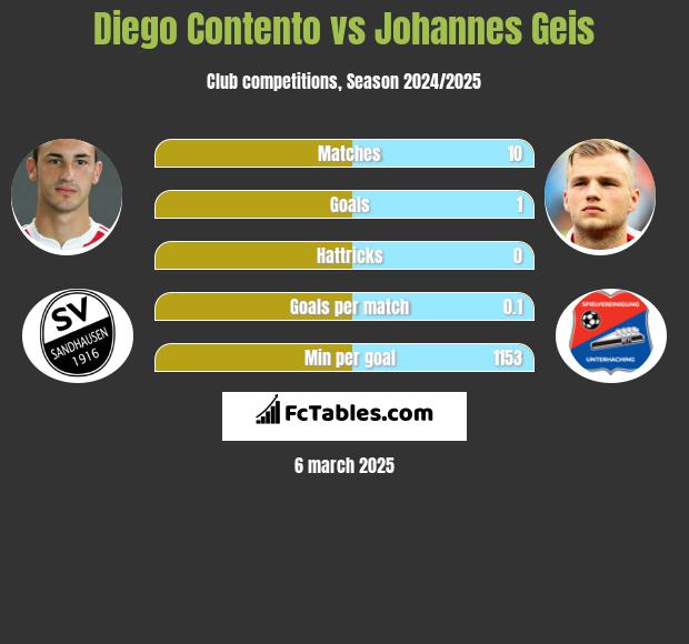 Diego Contento vs Johannes Geis h2h player stats