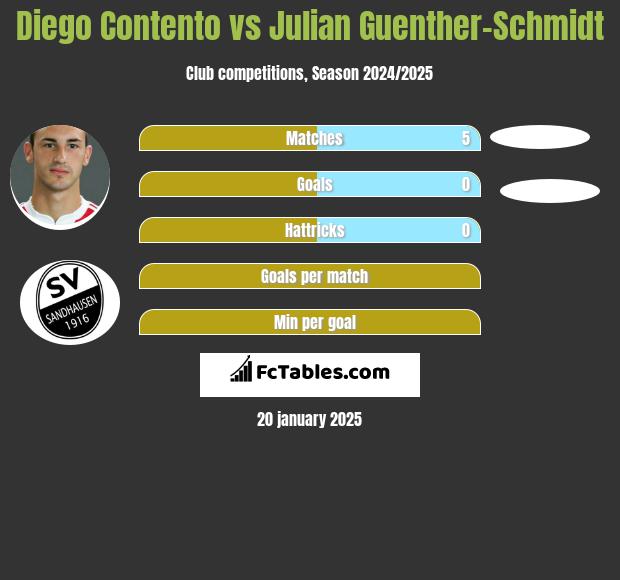 Diego Contento vs Julian Guenther-Schmidt h2h player stats