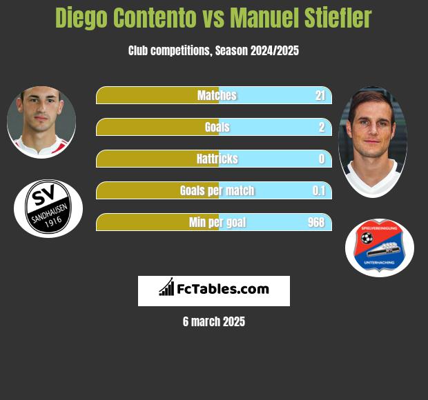 Diego Contento vs Manuel Stiefler h2h player stats