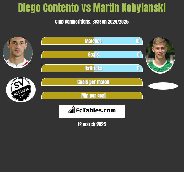 Diego Contento vs Martin Kobylański h2h player stats