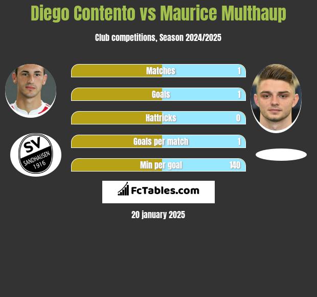 Diego Contento vs Maurice Multhaup h2h player stats