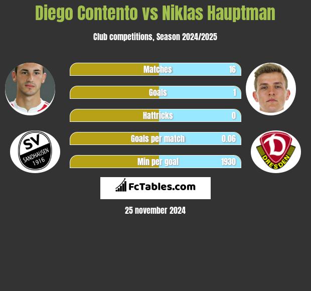 Diego Contento vs Niklas Hauptman h2h player stats