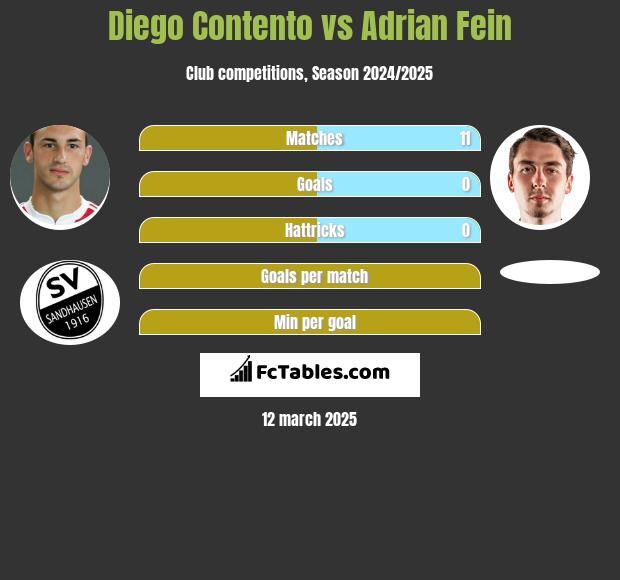 Diego Contento vs Adrian Fein h2h player stats