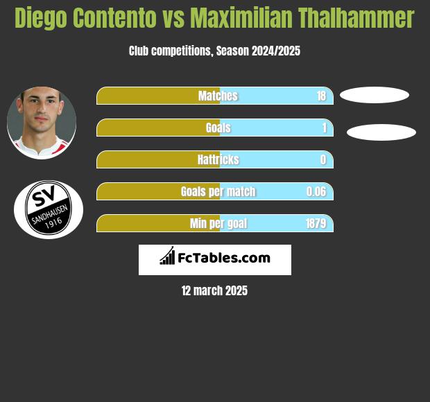 Diego Contento vs Maximilian Thalhammer h2h player stats