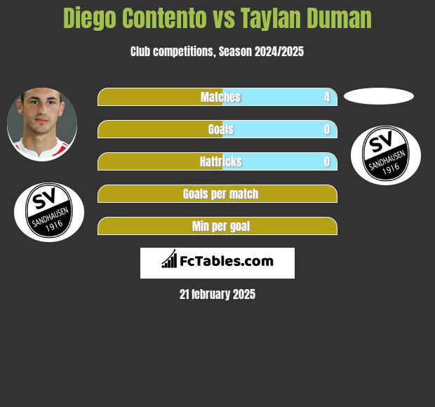 Diego Contento vs Taylan Duman h2h player stats