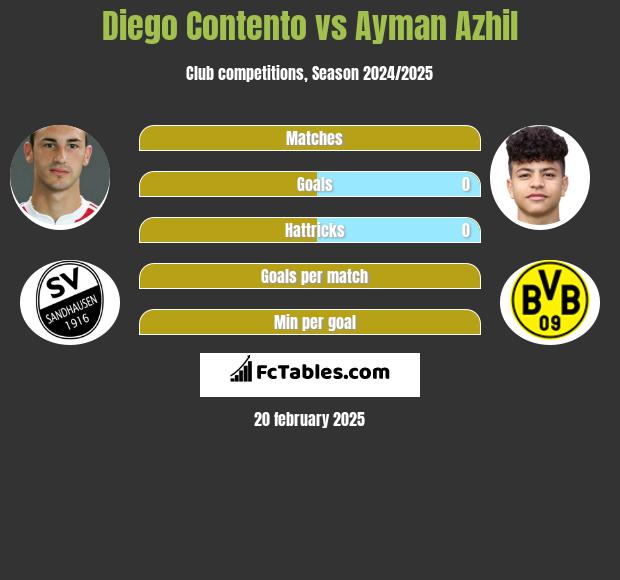 Diego Contento vs Ayman Azhil h2h player stats