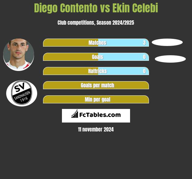 Diego Contento vs Ekin Celebi h2h player stats