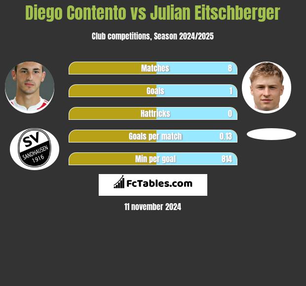 Diego Contento vs Julian Eitschberger h2h player stats