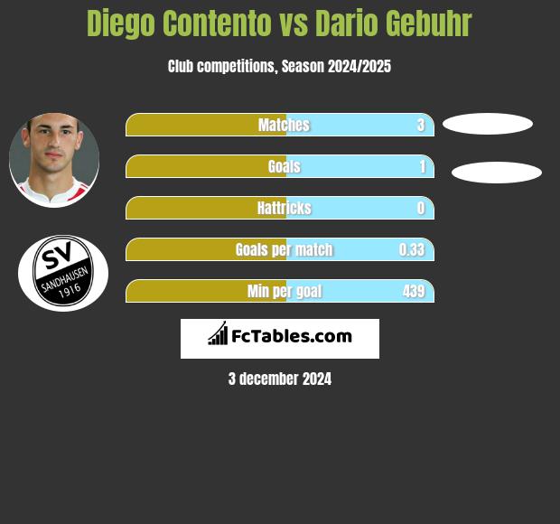 Diego Contento vs Dario Gebuhr h2h player stats