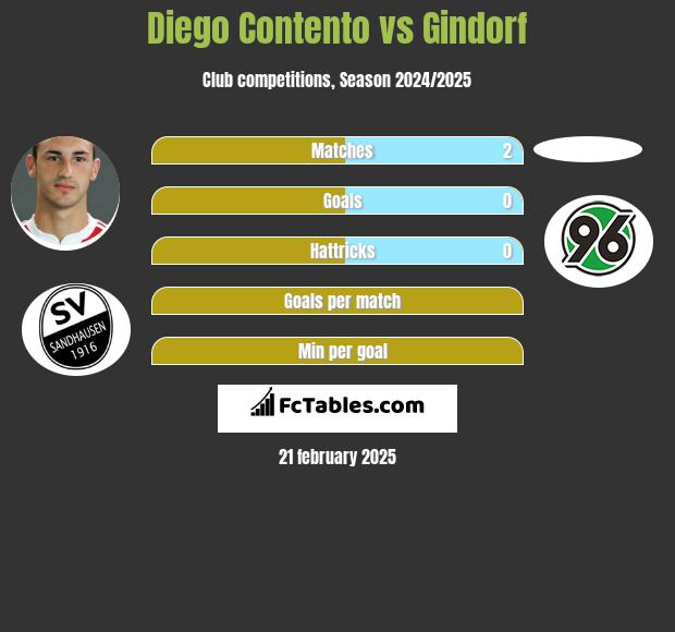 Diego Contento vs Gindorf h2h player stats