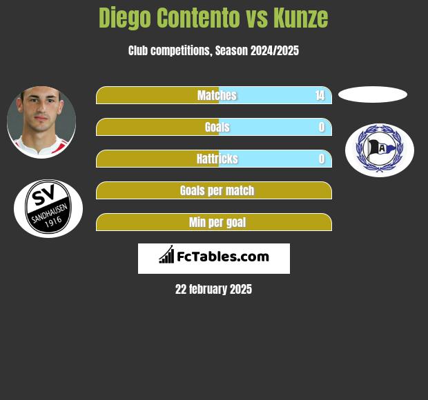 Diego Contento vs Kunze h2h player stats