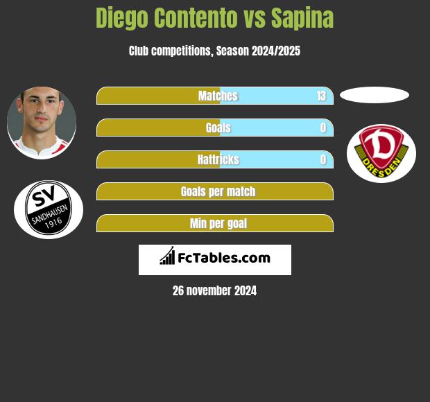 Diego Contento vs Sapina h2h player stats