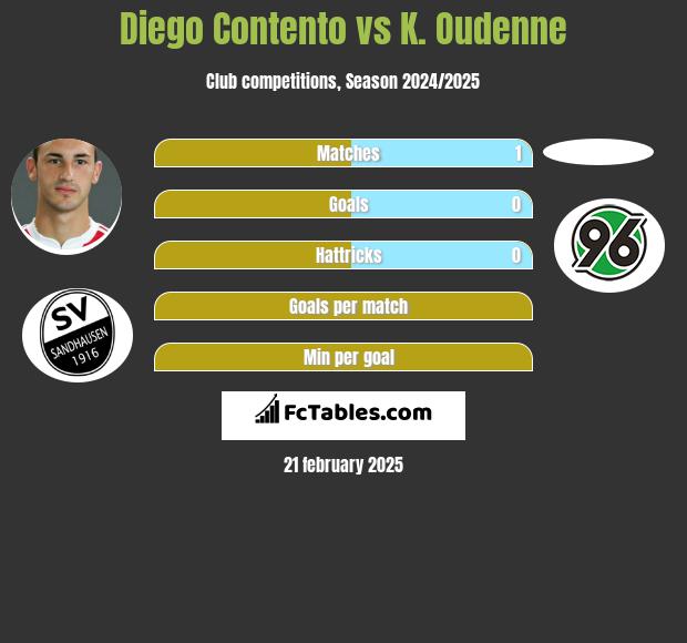 Diego Contento vs K. Oudenne h2h player stats