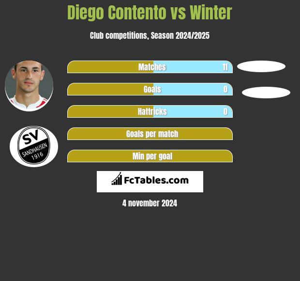 Diego Contento vs Winter h2h player stats