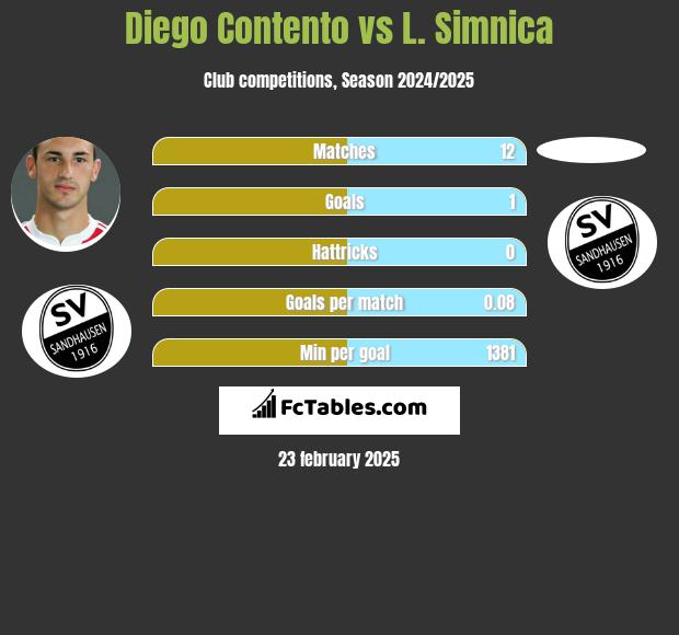 Diego Contento vs L. Simnica h2h player stats