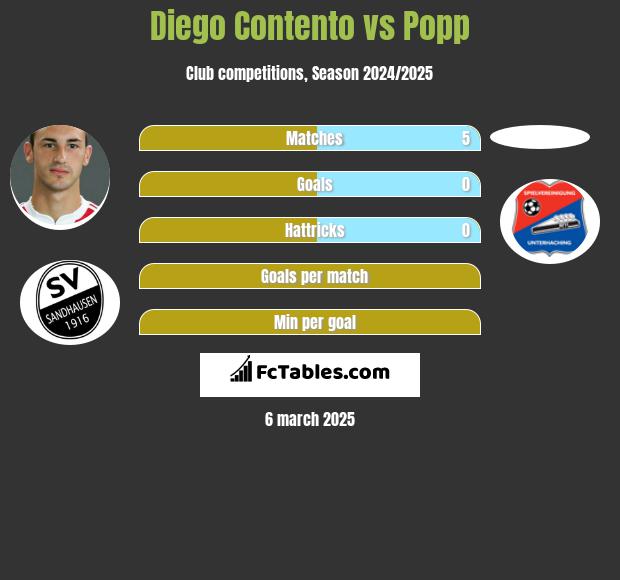 Diego Contento vs Popp h2h player stats