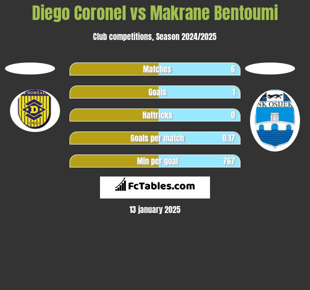 Diego Coronel vs Makrane Bentoumi h2h player stats