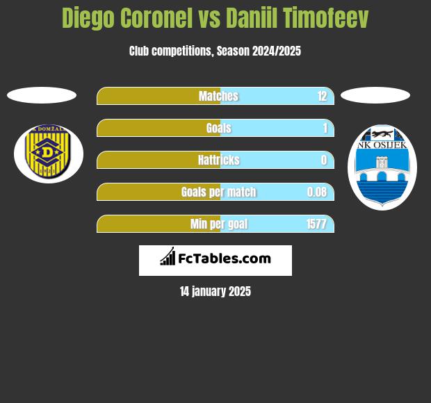 Diego Coronel vs Daniil Timofeev h2h player stats