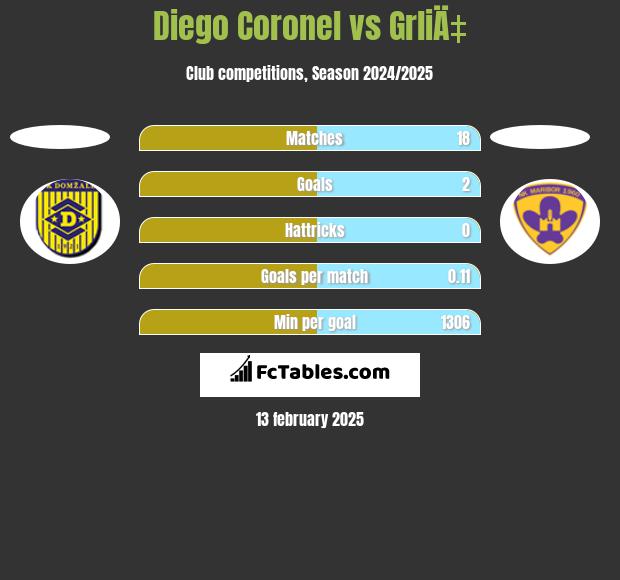 Diego Coronel vs GrliÄ‡ h2h player stats