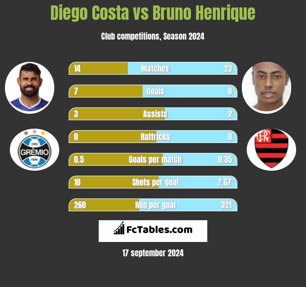 Diego Costa vs Bruno Henrique h2h player stats