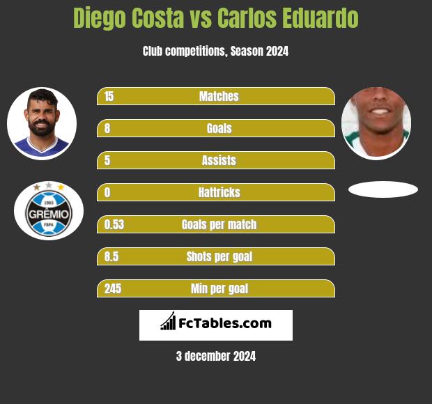 Diego Costa vs Carlos Eduardo h2h player stats