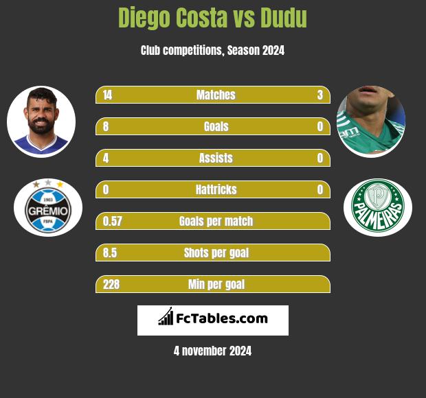 Diego Costa vs Dudu h2h player stats