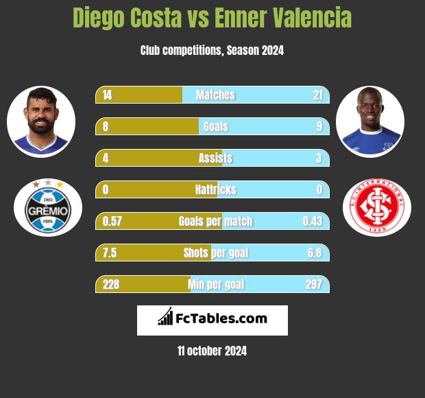 Diego Costa vs Enner Valencia h2h player stats