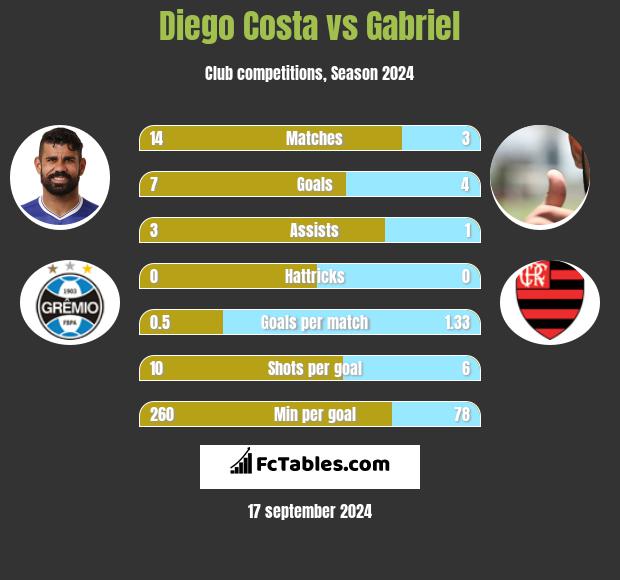 Diego Costa vs Gabriel h2h player stats