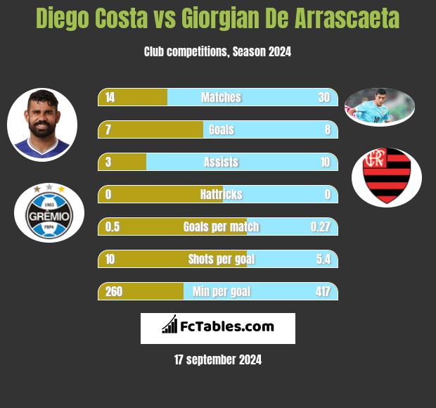 Diego Costa vs Giorgian De Arrascaeta h2h player stats