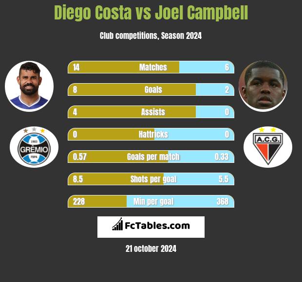 Diego Costa vs Joel Campbell h2h player stats