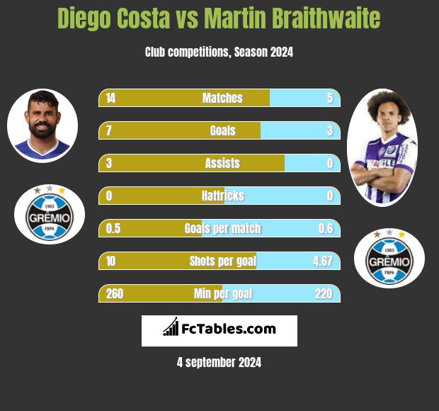 Diego Costa vs Martin Braithwaite h2h player stats