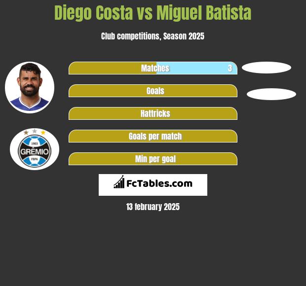 Diego Costa vs Miguel Batista h2h player stats