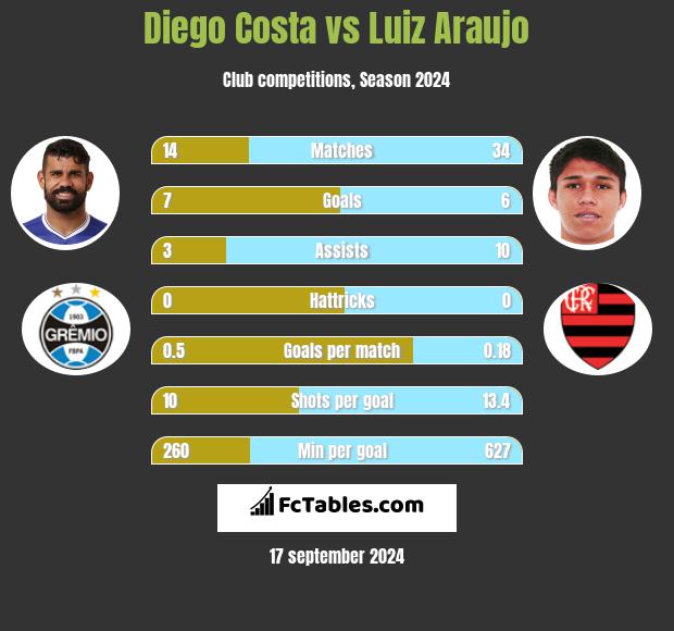 Diego Costa vs Luiz Araujo h2h player stats