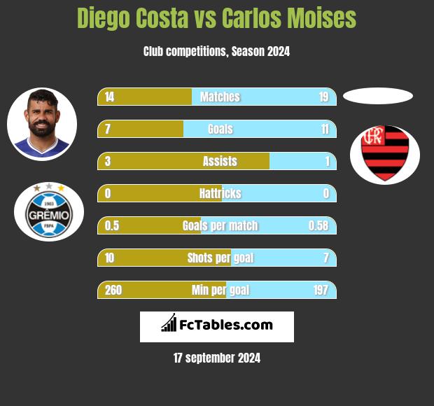 Diego Costa vs Carlos Moises h2h player stats