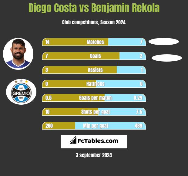 Diego Costa vs Benjamin Rekola h2h player stats