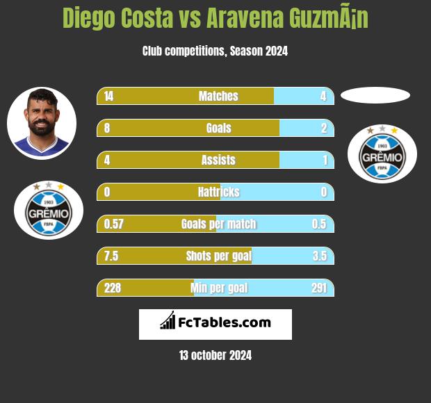 Diego Costa vs Aravena GuzmÃ¡n h2h player stats