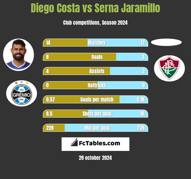 Diego Costa vs Serna Jaramillo h2h player stats