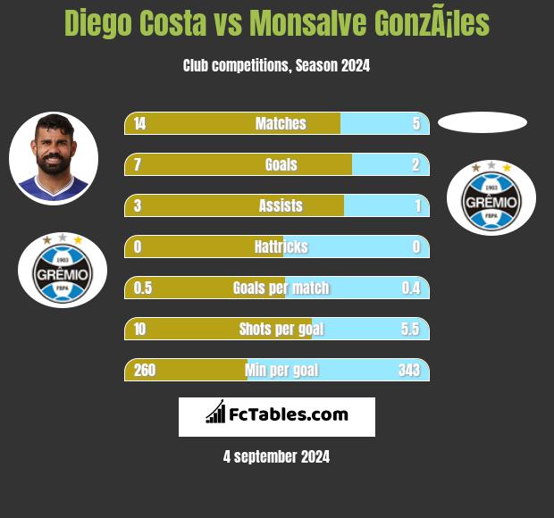 Diego Costa vs Monsalve GonzÃ¡les h2h player stats