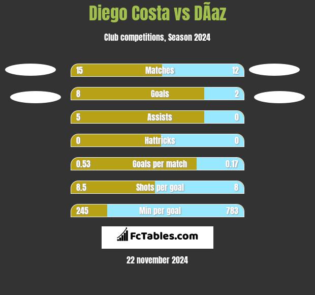 Diego Costa vs DÃ­az h2h player stats