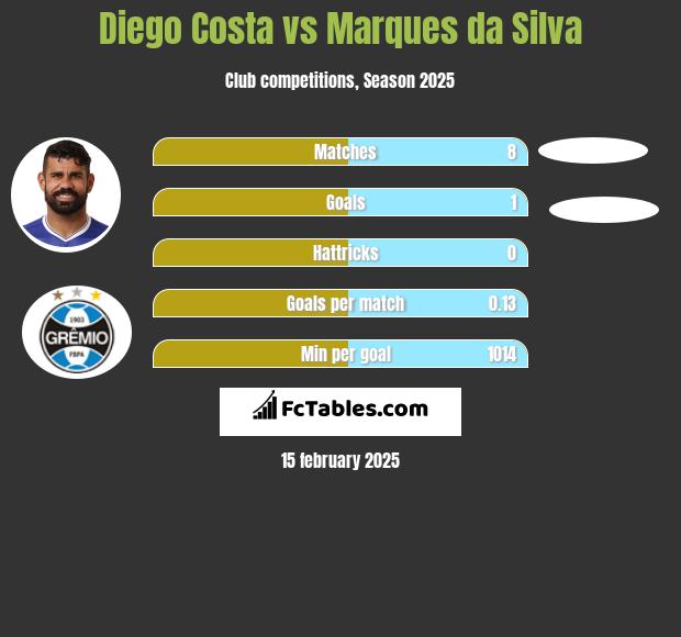 Diego Costa vs Marques da Silva h2h player stats